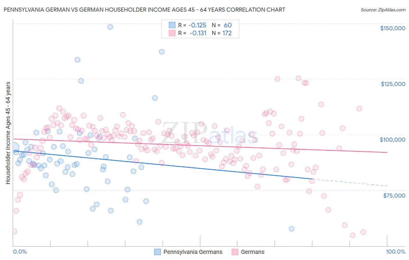 Pennsylvania German vs German Householder Income Ages 45 - 64 years