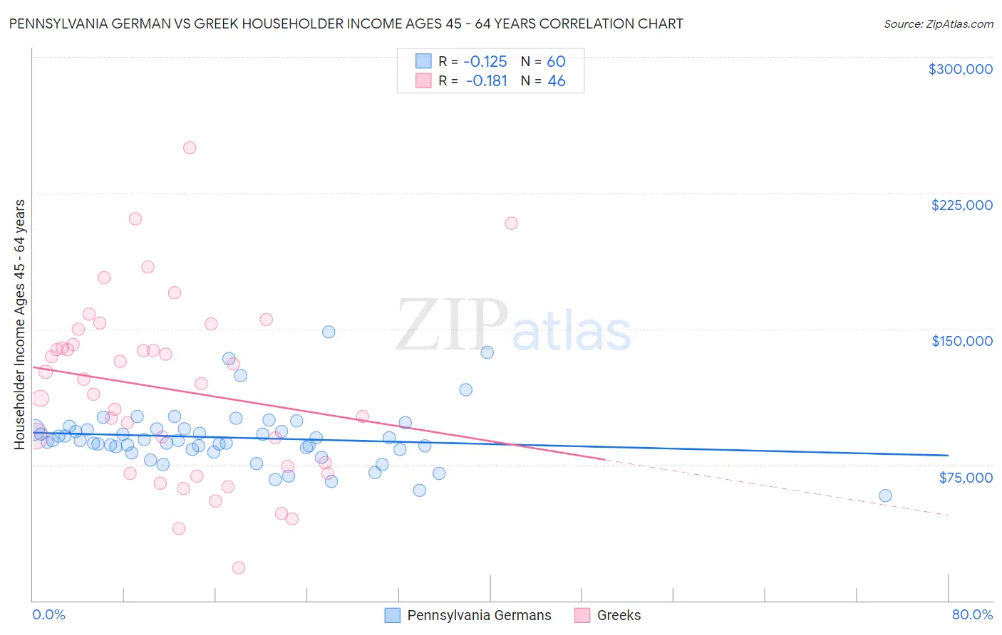 Pennsylvania German vs Greek Householder Income Ages 45 - 64 years