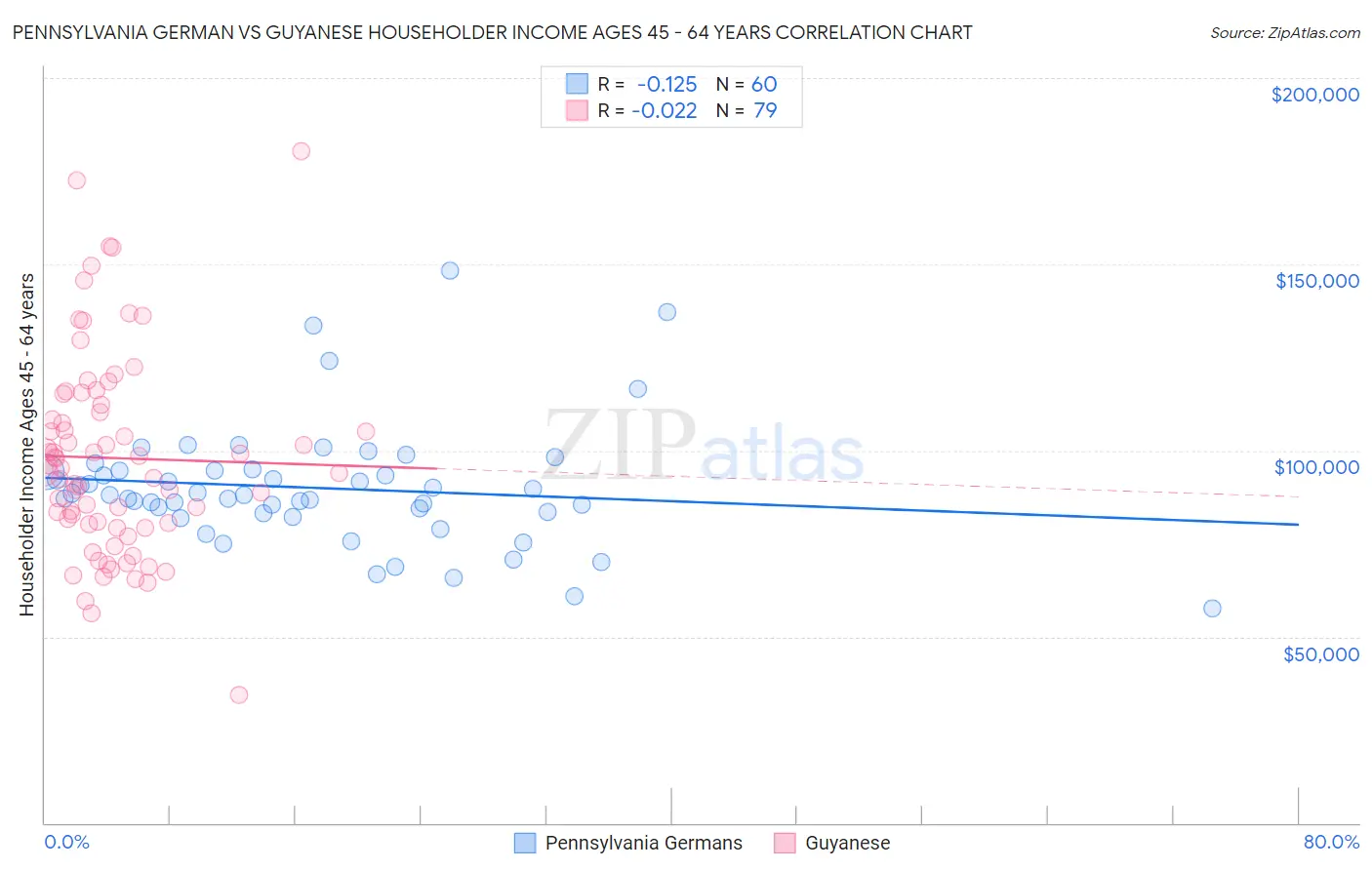 Pennsylvania German vs Guyanese Householder Income Ages 45 - 64 years
