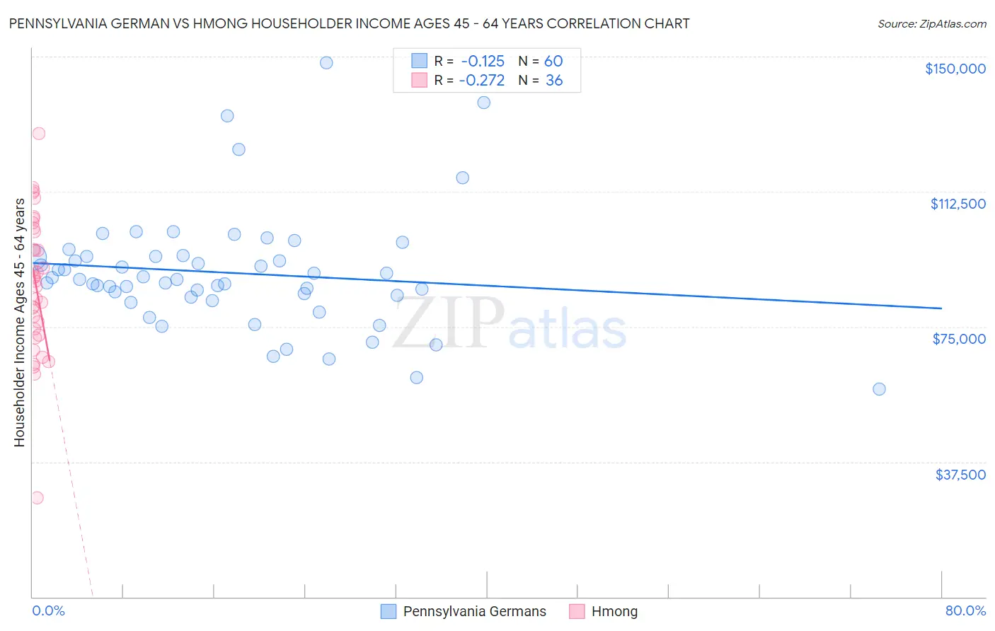 Pennsylvania German vs Hmong Householder Income Ages 45 - 64 years