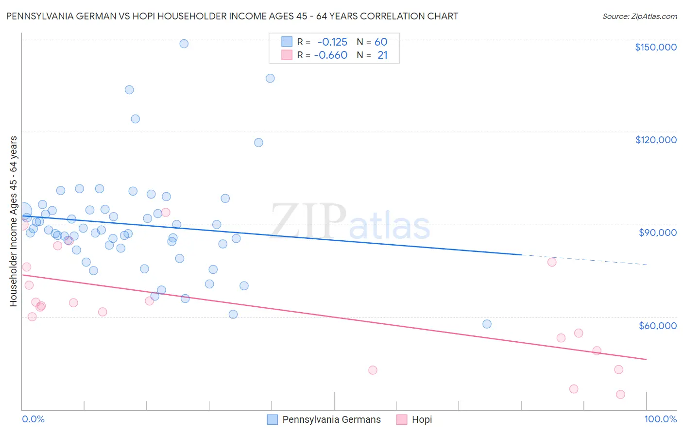 Pennsylvania German vs Hopi Householder Income Ages 45 - 64 years