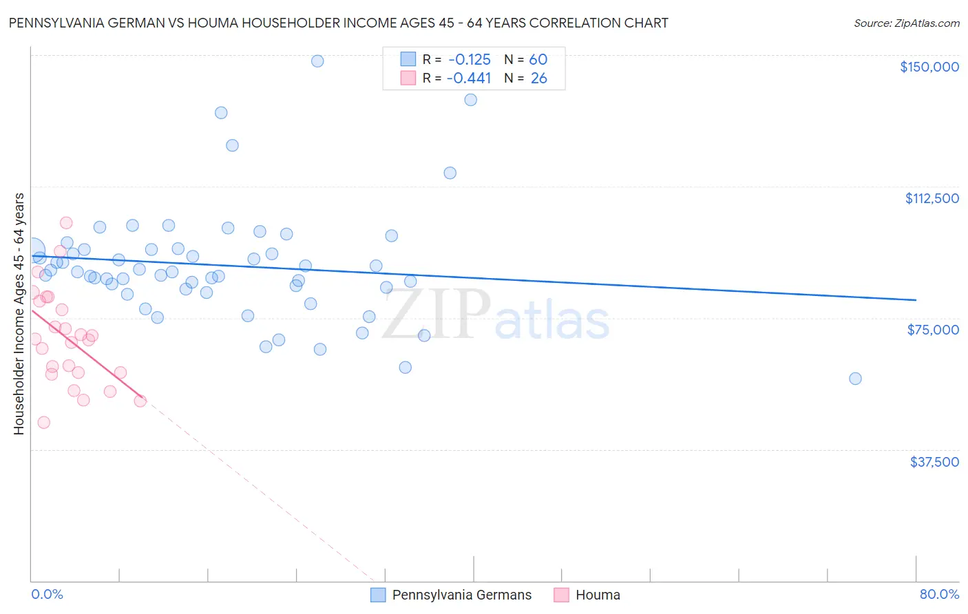 Pennsylvania German vs Houma Householder Income Ages 45 - 64 years