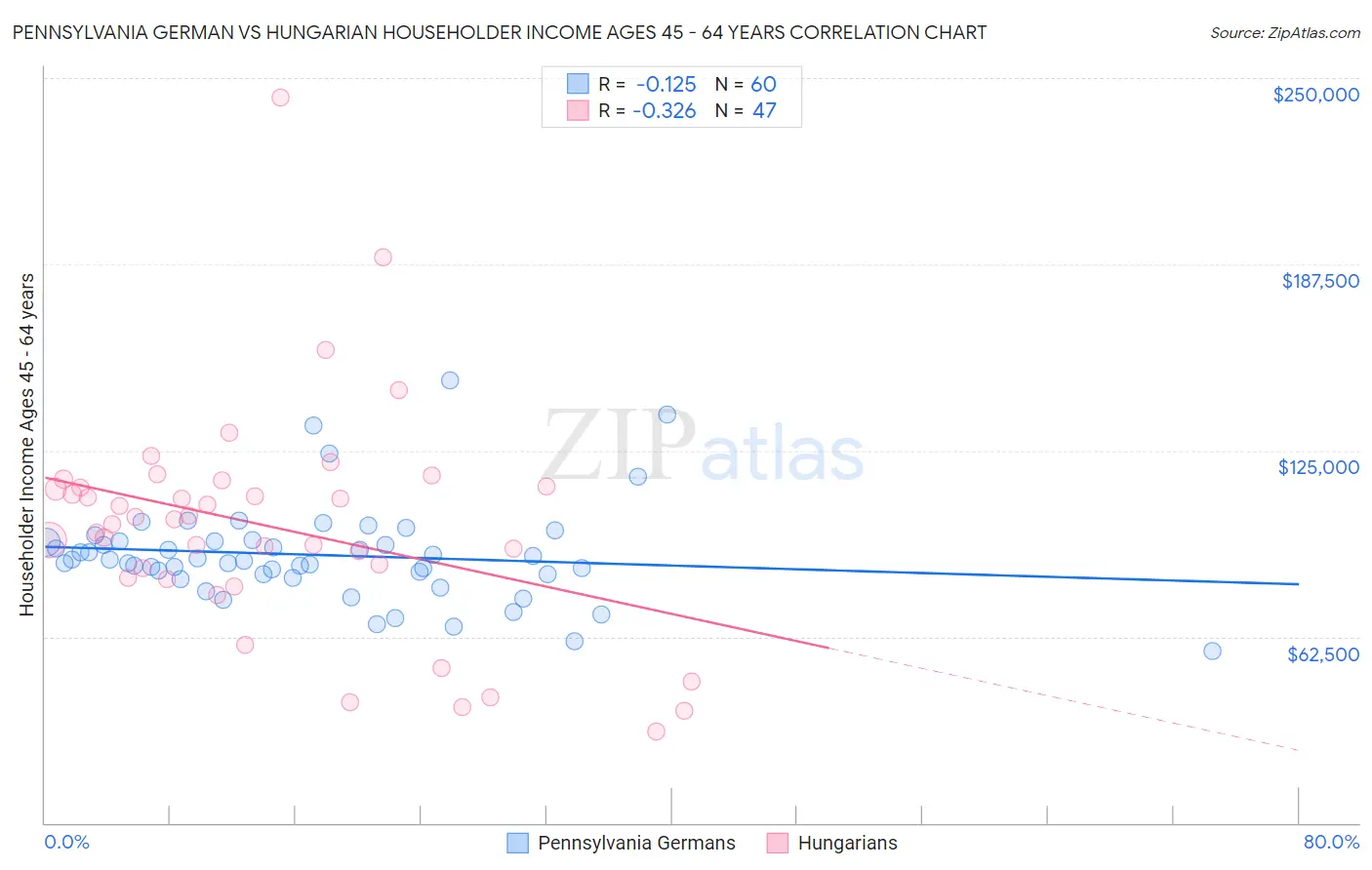 Pennsylvania German vs Hungarian Householder Income Ages 45 - 64 years