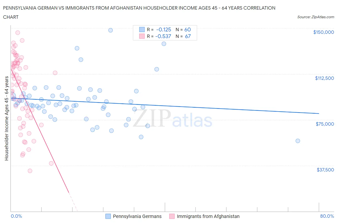 Pennsylvania German vs Immigrants from Afghanistan Householder Income Ages 45 - 64 years