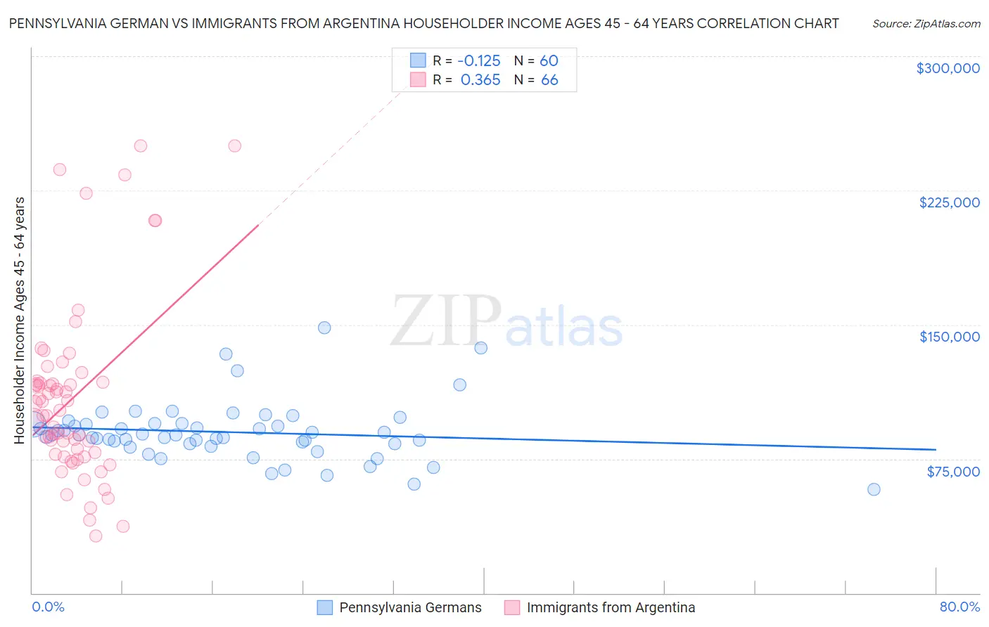 Pennsylvania German vs Immigrants from Argentina Householder Income Ages 45 - 64 years