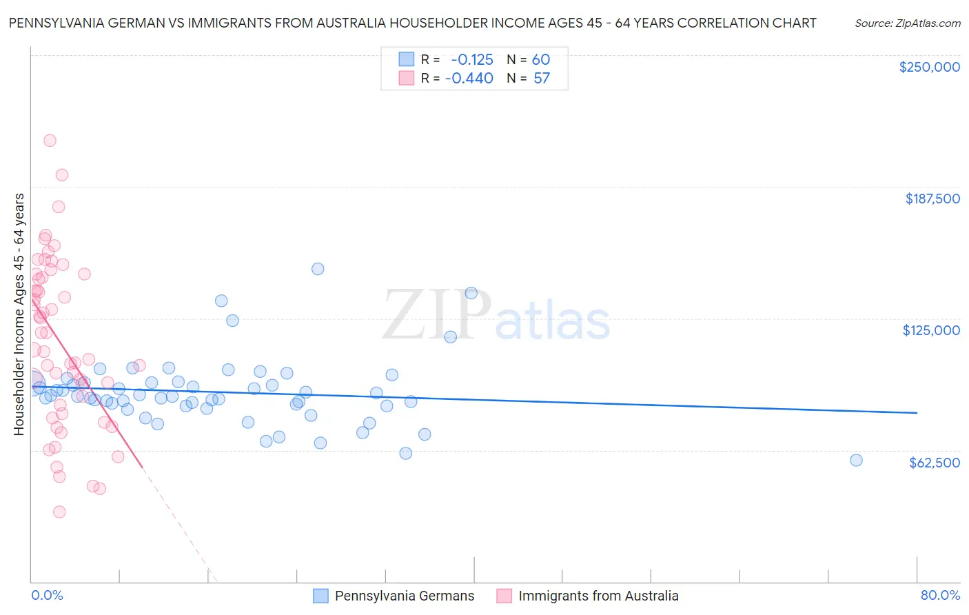 Pennsylvania German vs Immigrants from Australia Householder Income Ages 45 - 64 years