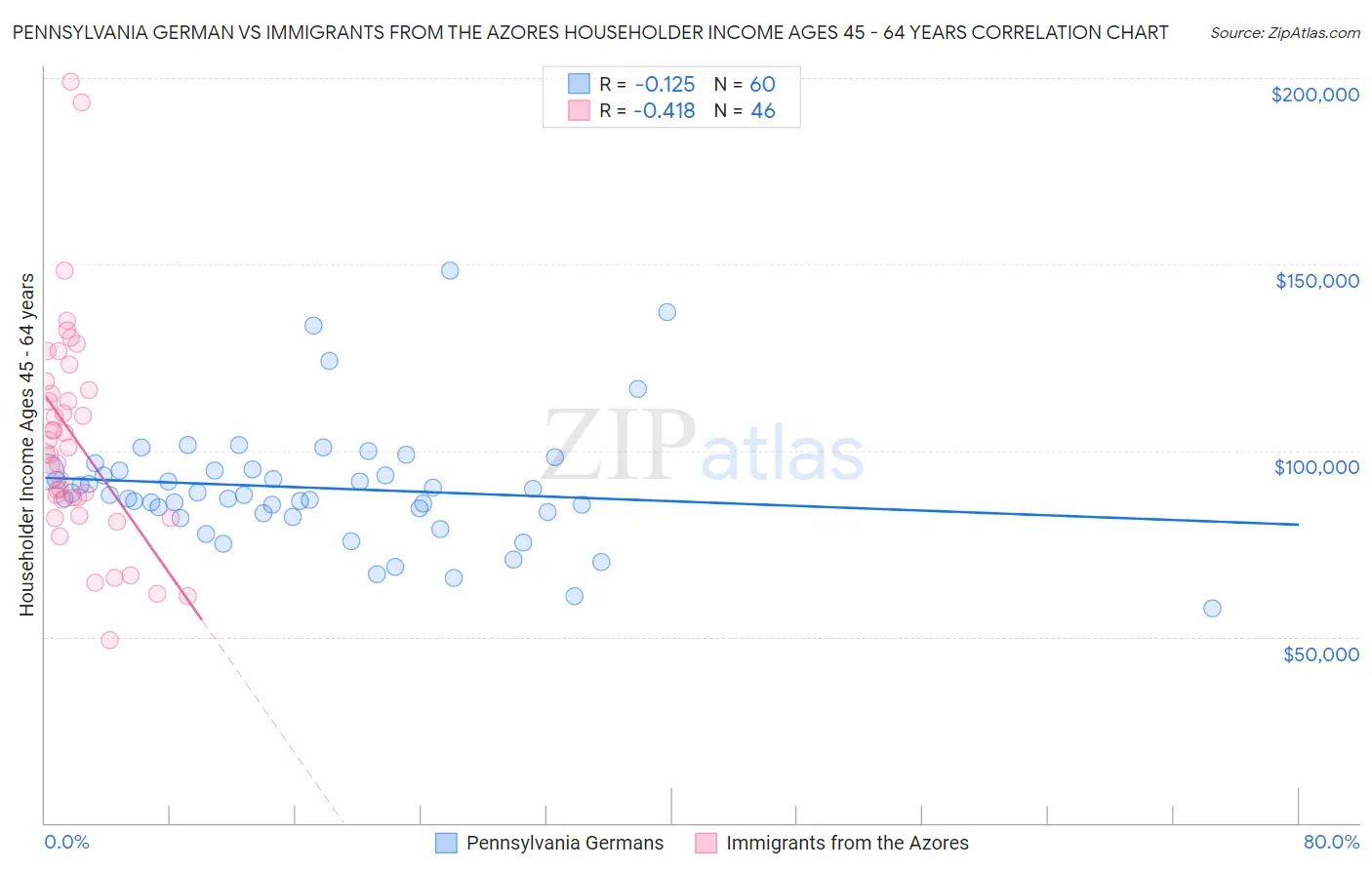 Pennsylvania German vs Immigrants from the Azores Householder Income Ages 45 - 64 years