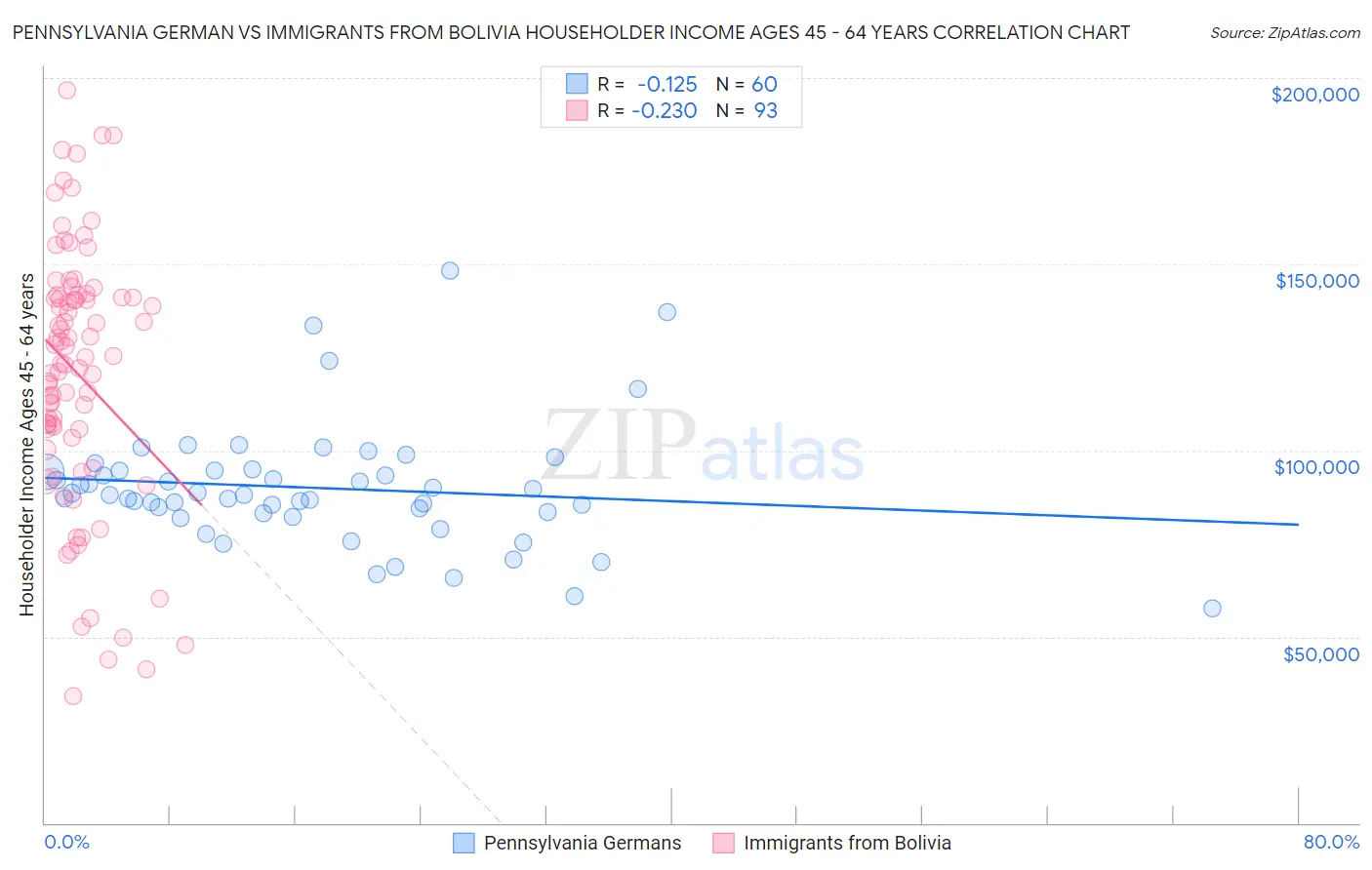Pennsylvania German vs Immigrants from Bolivia Householder Income Ages 45 - 64 years