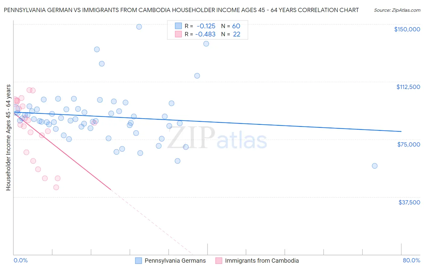 Pennsylvania German vs Immigrants from Cambodia Householder Income Ages 45 - 64 years