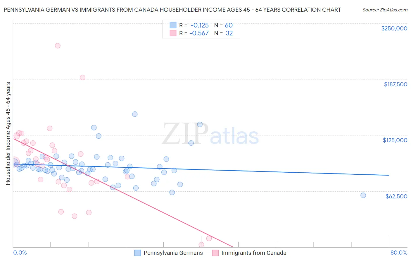 Pennsylvania German vs Immigrants from Canada Householder Income Ages 45 - 64 years