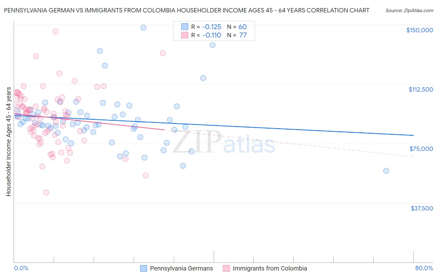 Pennsylvania German vs Immigrants from Colombia Householder Income Ages 45 - 64 years