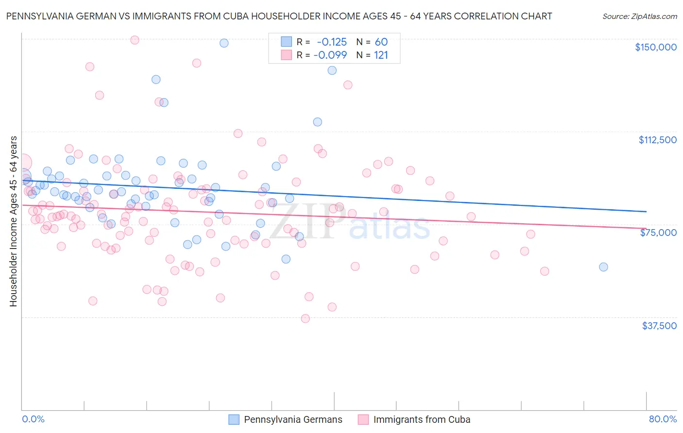 Pennsylvania German vs Immigrants from Cuba Householder Income Ages 45 - 64 years