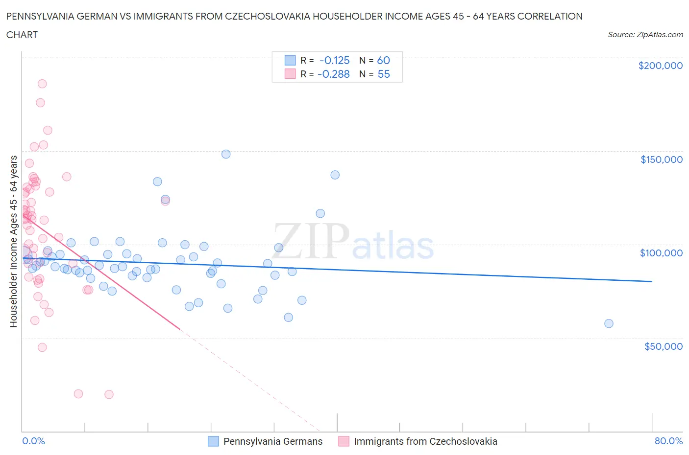 Pennsylvania German vs Immigrants from Czechoslovakia Householder Income Ages 45 - 64 years
