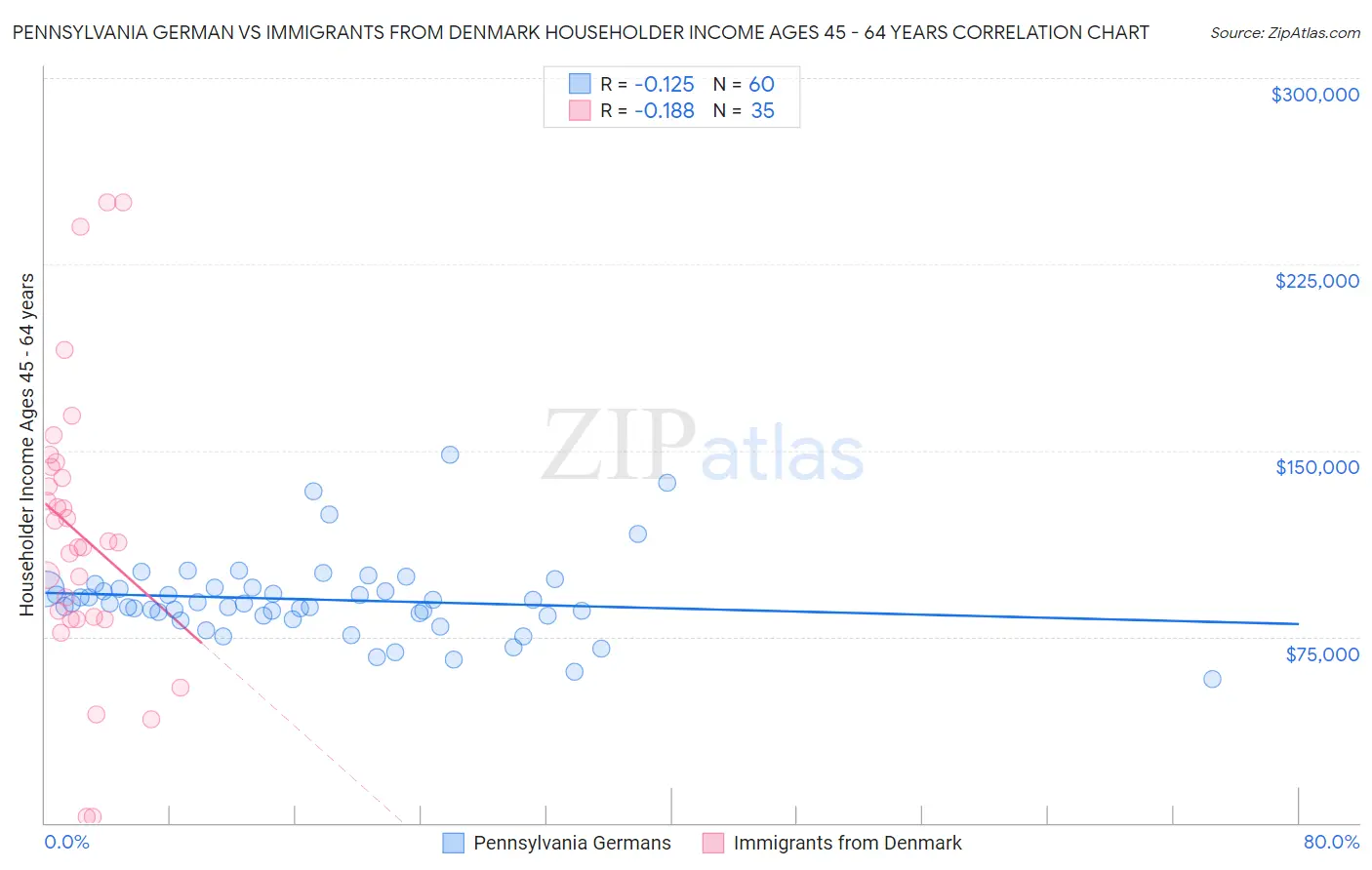 Pennsylvania German vs Immigrants from Denmark Householder Income Ages 45 - 64 years