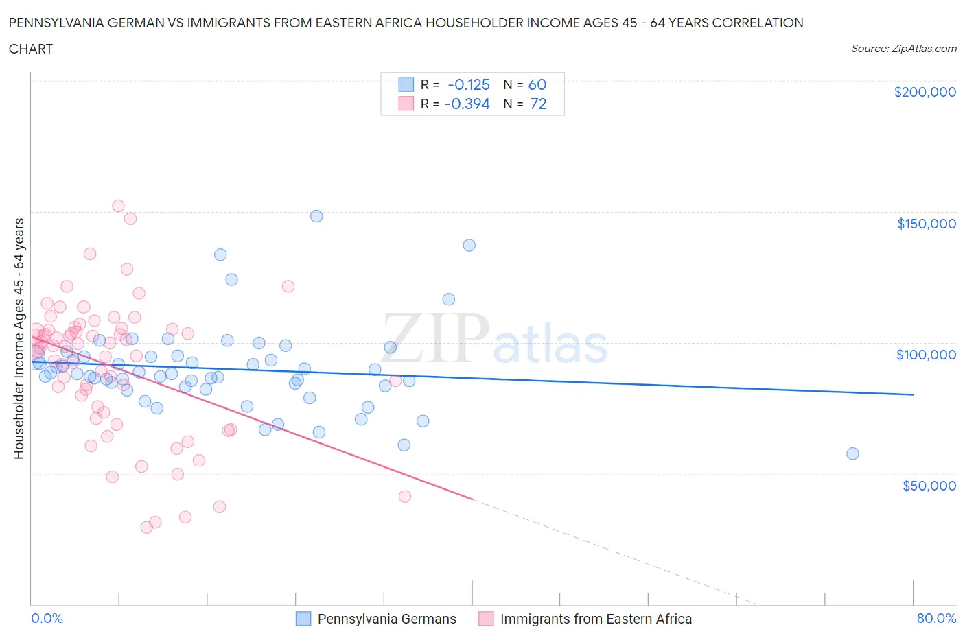 Pennsylvania German vs Immigrants from Eastern Africa Householder Income Ages 45 - 64 years