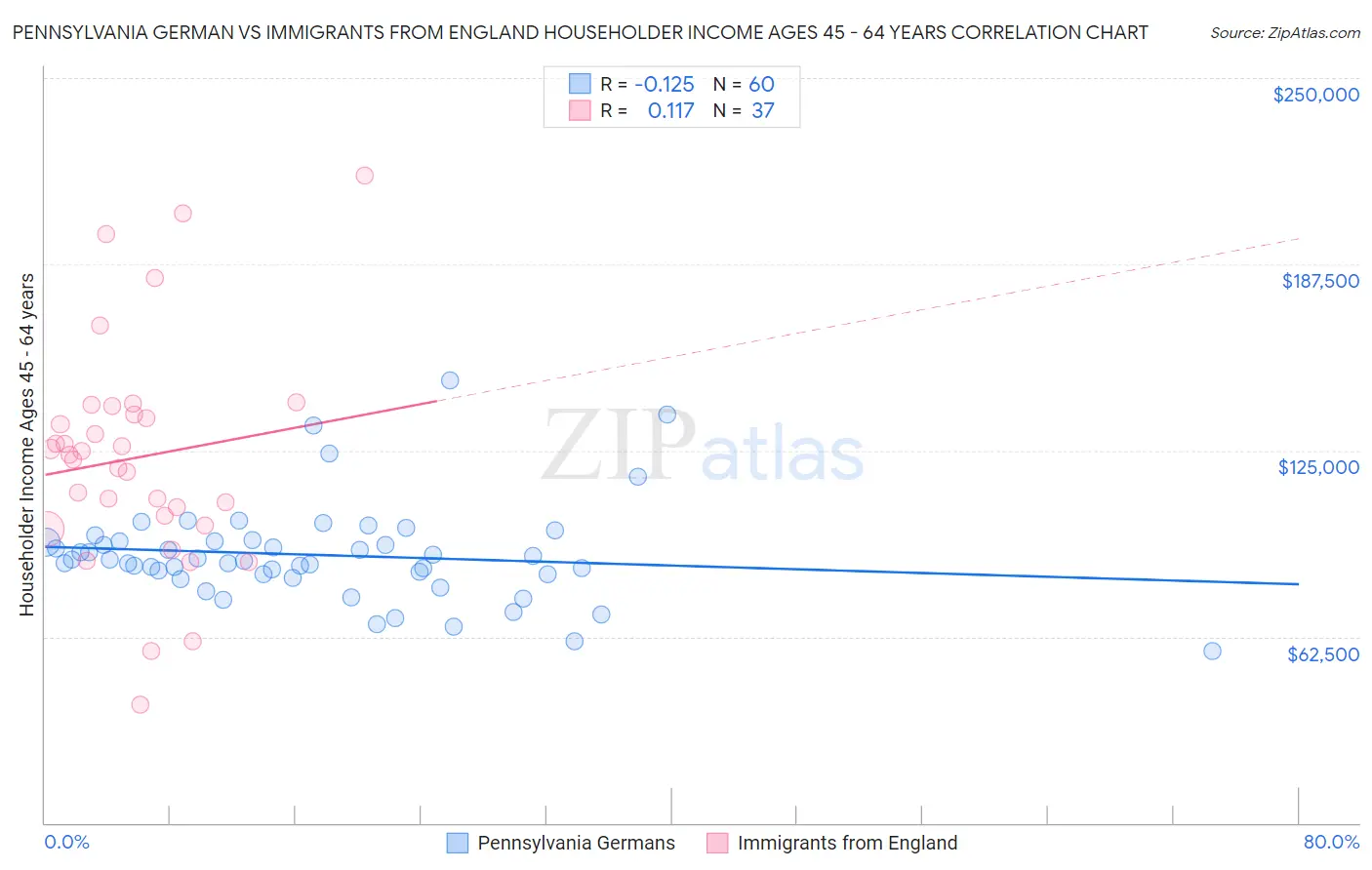 Pennsylvania German vs Immigrants from England Householder Income Ages 45 - 64 years