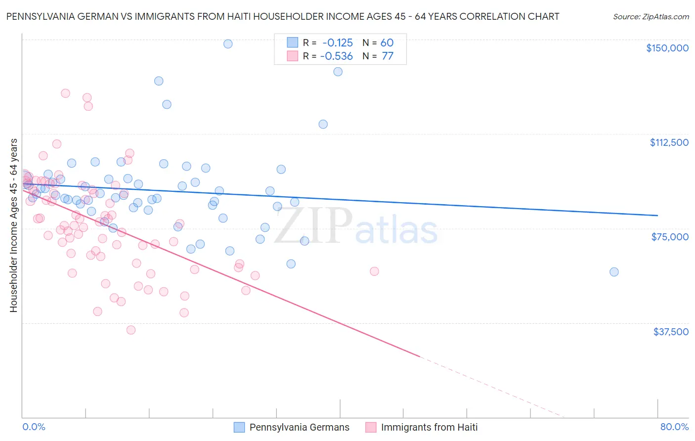 Pennsylvania German vs Immigrants from Haiti Householder Income Ages 45 - 64 years