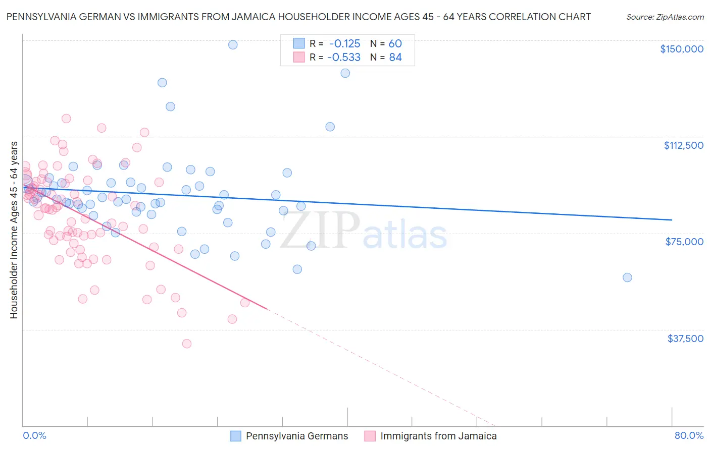 Pennsylvania German vs Immigrants from Jamaica Householder Income Ages 45 - 64 years