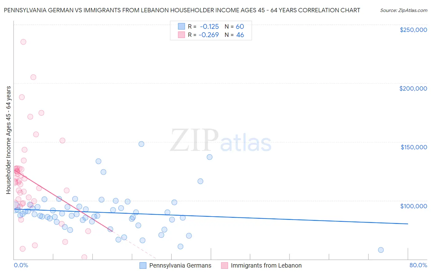 Pennsylvania German vs Immigrants from Lebanon Householder Income Ages 45 - 64 years