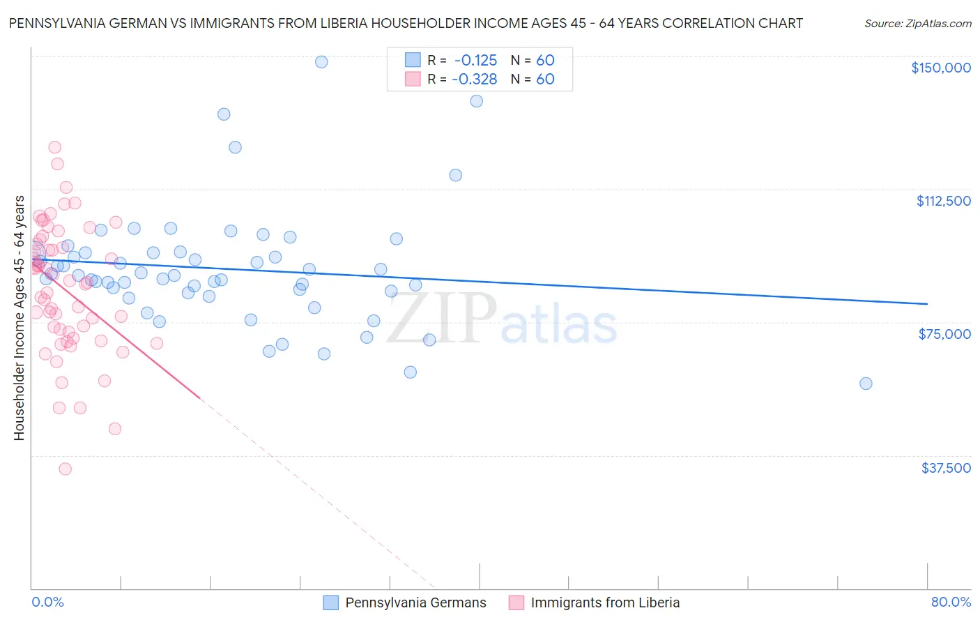 Pennsylvania German vs Immigrants from Liberia Householder Income Ages 45 - 64 years