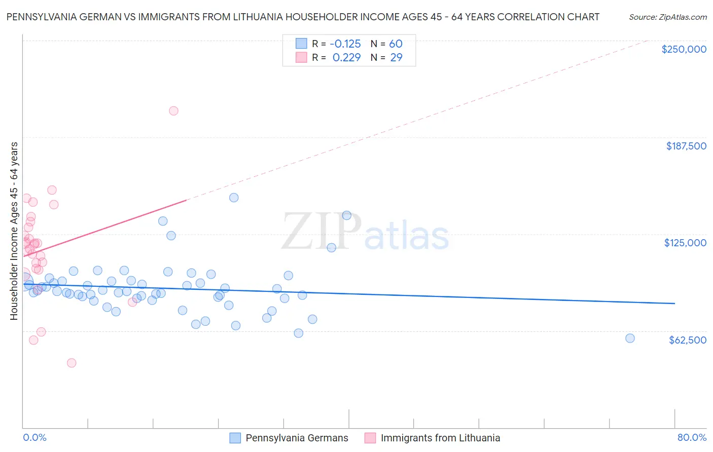 Pennsylvania German vs Immigrants from Lithuania Householder Income Ages 45 - 64 years