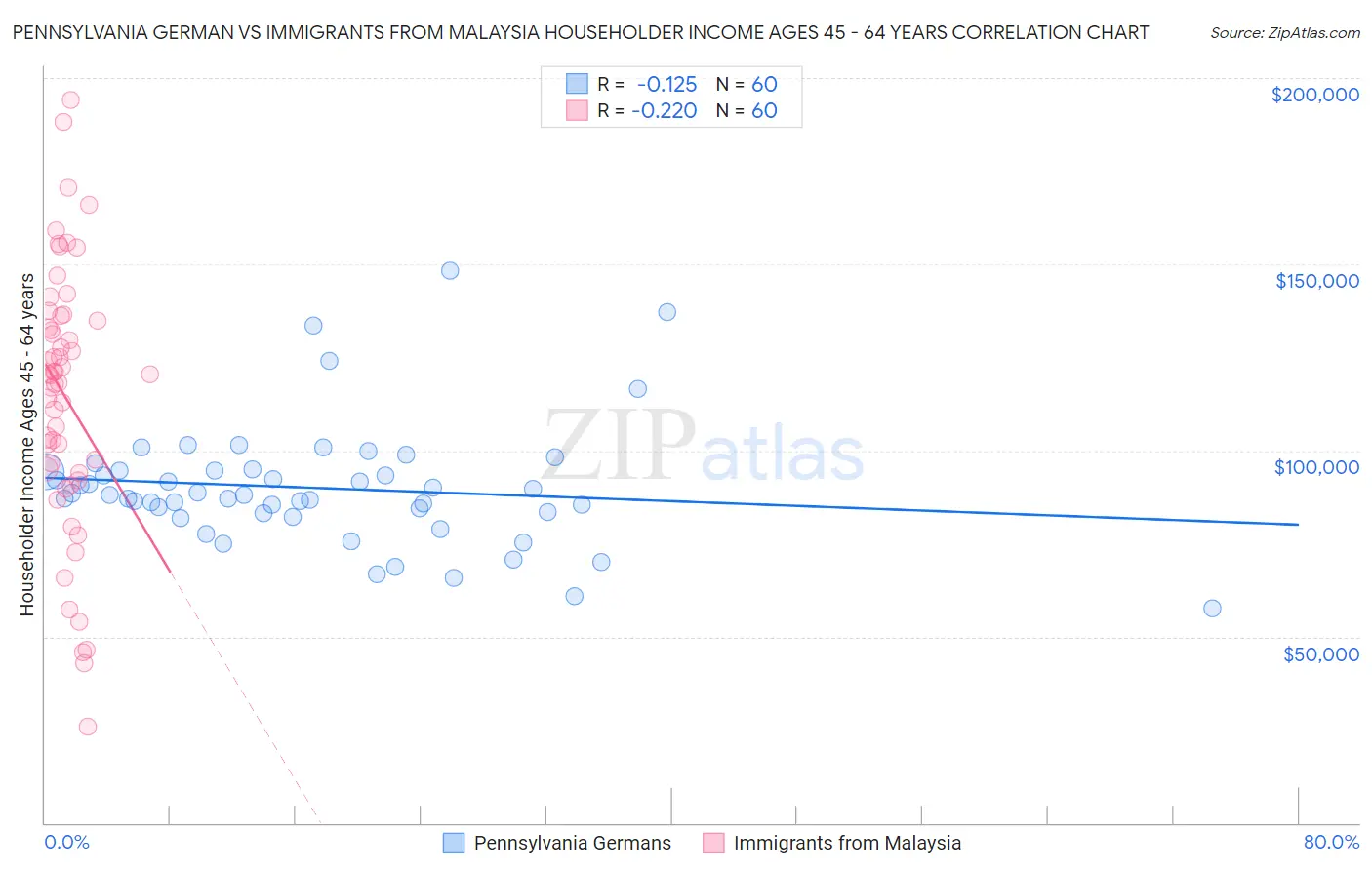 Pennsylvania German vs Immigrants from Malaysia Householder Income Ages 45 - 64 years