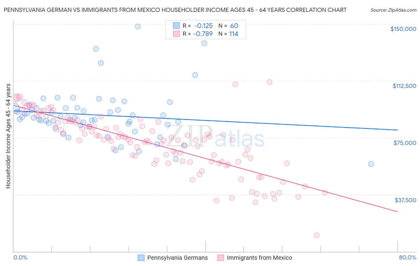 Pennsylvania German vs Immigrants from Mexico Householder Income Ages 45 - 64 years