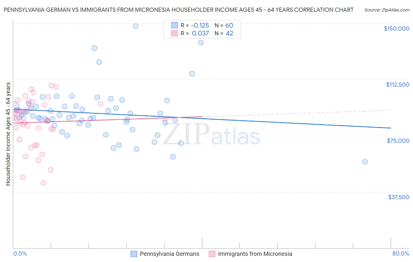 Pennsylvania German vs Immigrants from Micronesia Householder Income Ages 45 - 64 years