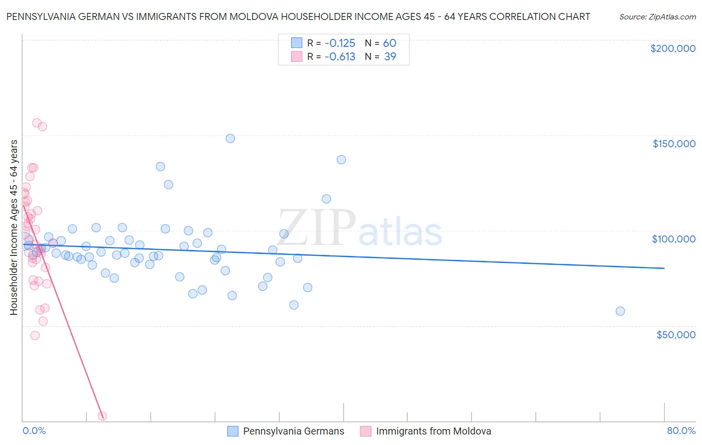 Pennsylvania German vs Immigrants from Moldova Householder Income Ages 45 - 64 years