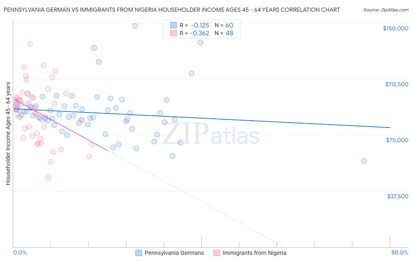 Pennsylvania German vs Immigrants from Nigeria Householder Income Ages 45 - 64 years