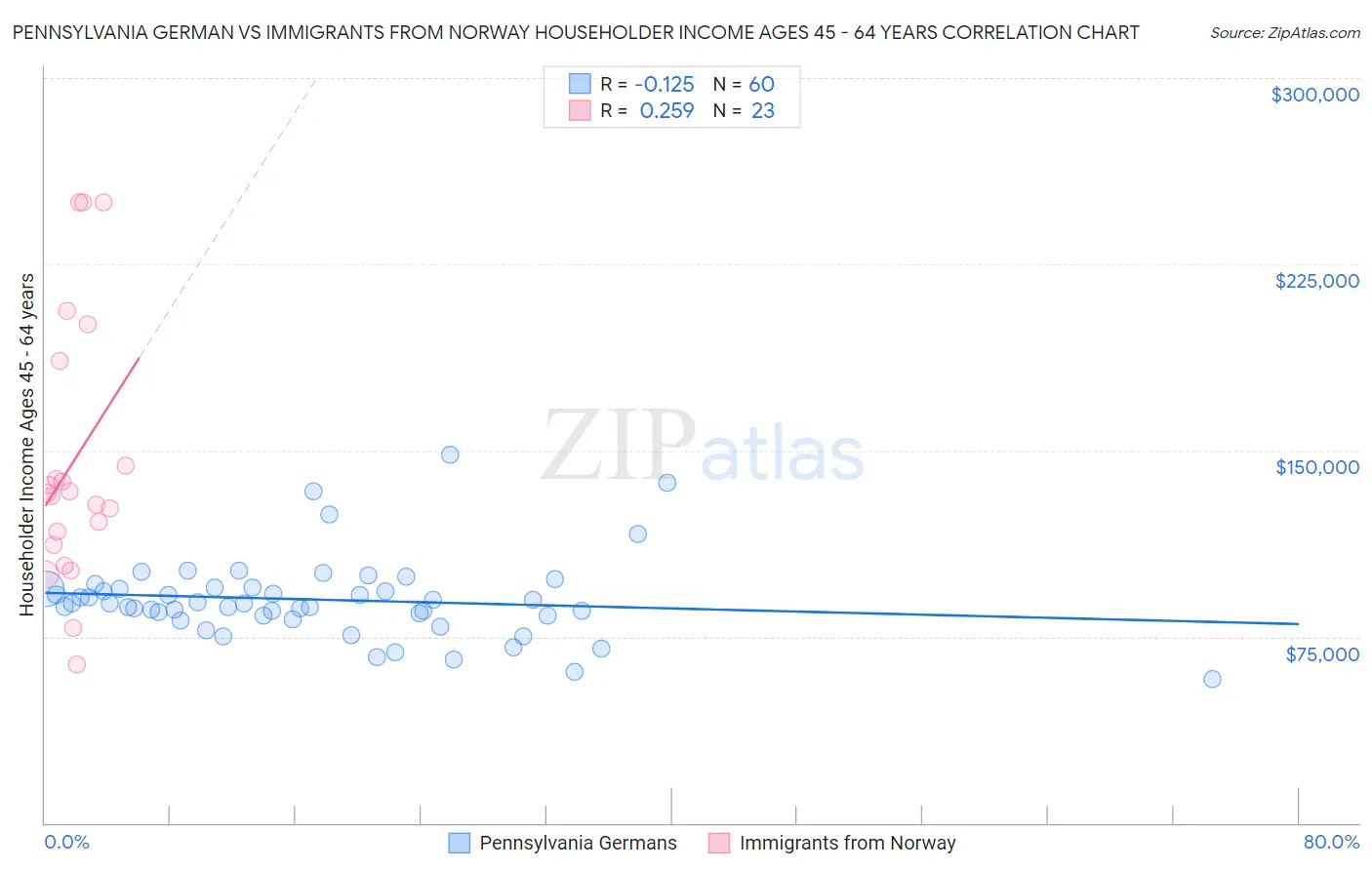 Pennsylvania German vs Immigrants from Norway Householder Income Ages 45 - 64 years