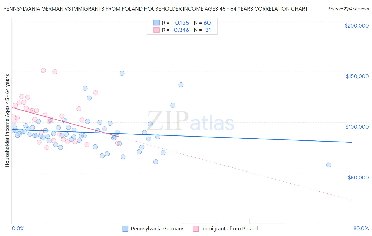 Pennsylvania German vs Immigrants from Poland Householder Income Ages 45 - 64 years