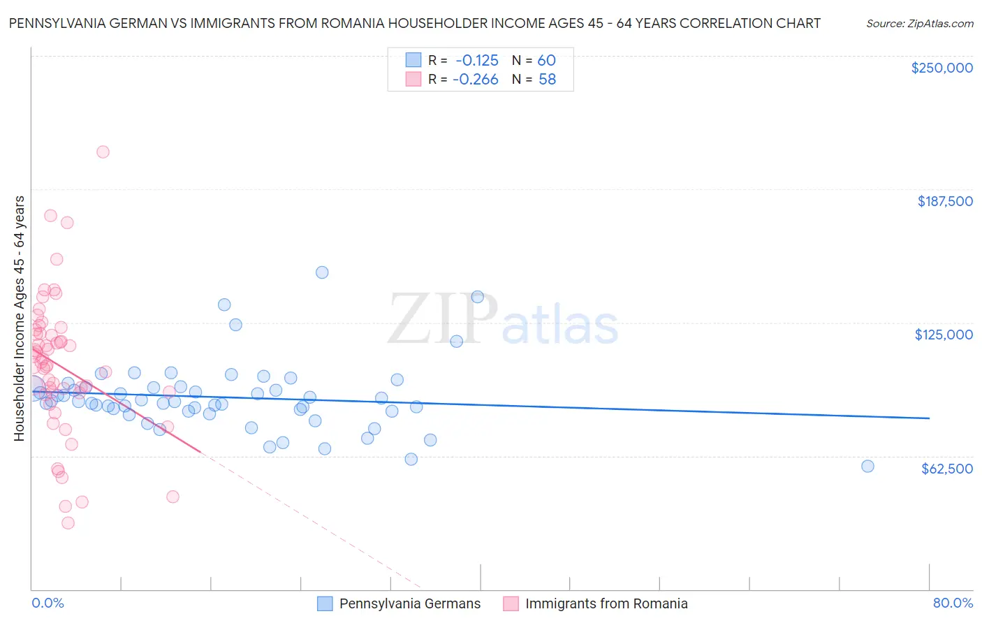 Pennsylvania German vs Immigrants from Romania Householder Income Ages 45 - 64 years