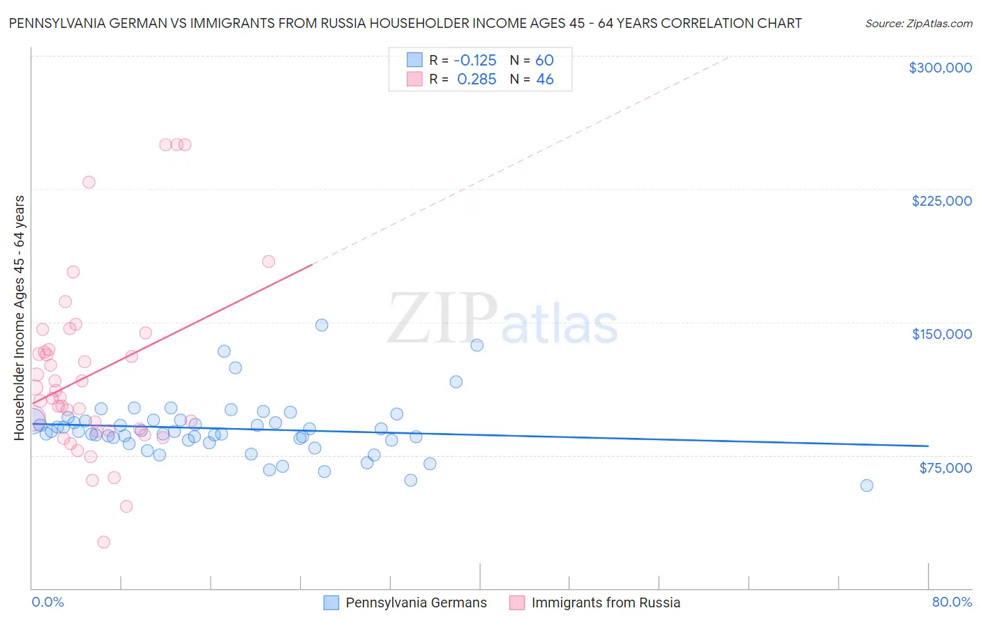 Pennsylvania German vs Immigrants from Russia Householder Income Ages 45 - 64 years