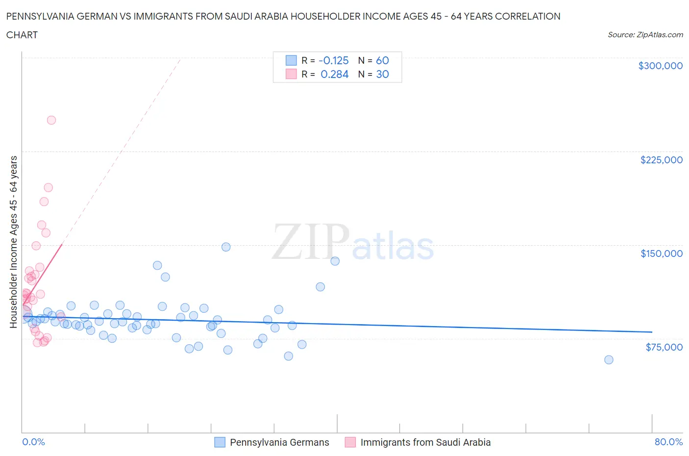 Pennsylvania German vs Immigrants from Saudi Arabia Householder Income Ages 45 - 64 years