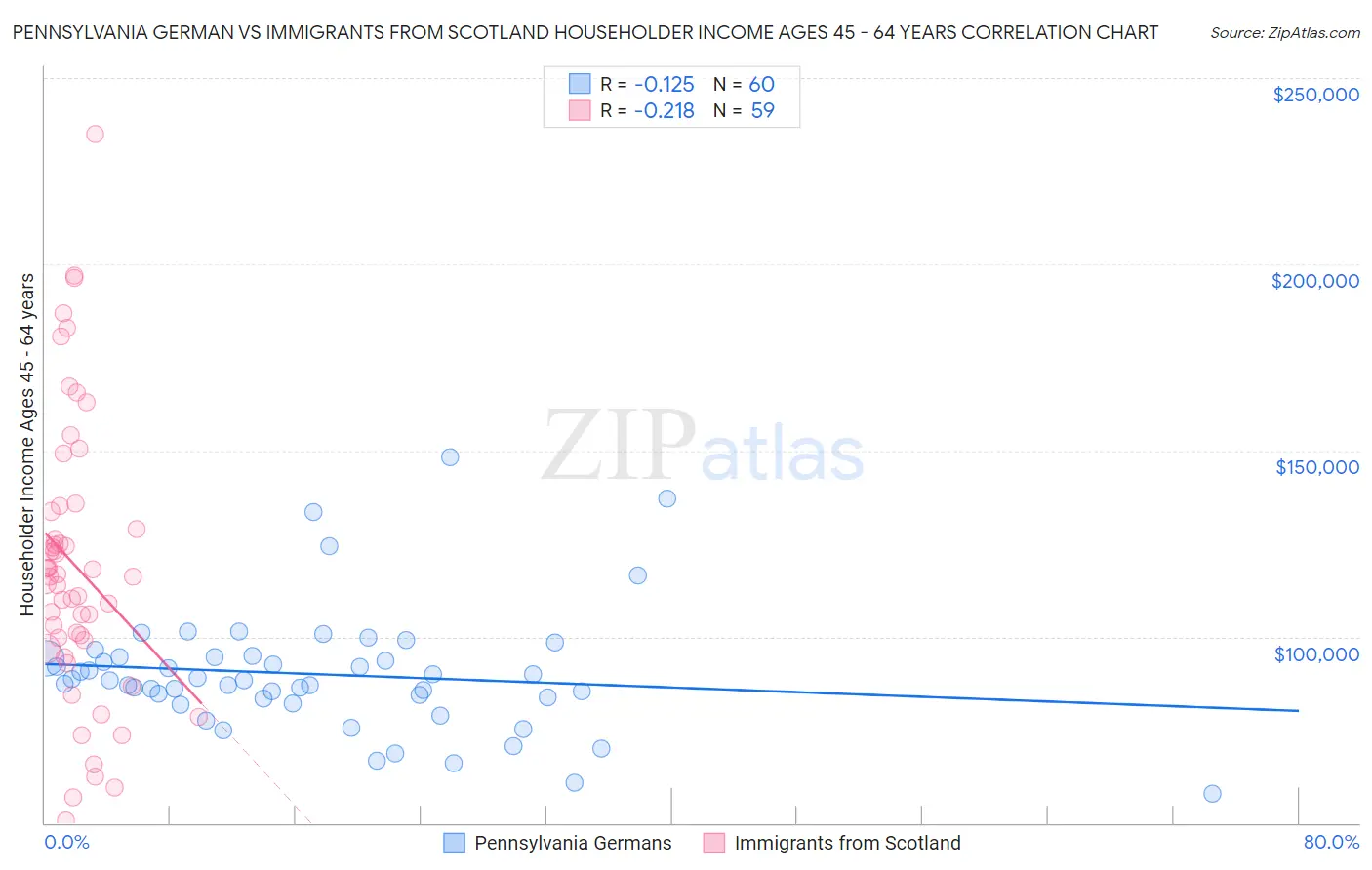 Pennsylvania German vs Immigrants from Scotland Householder Income Ages 45 - 64 years