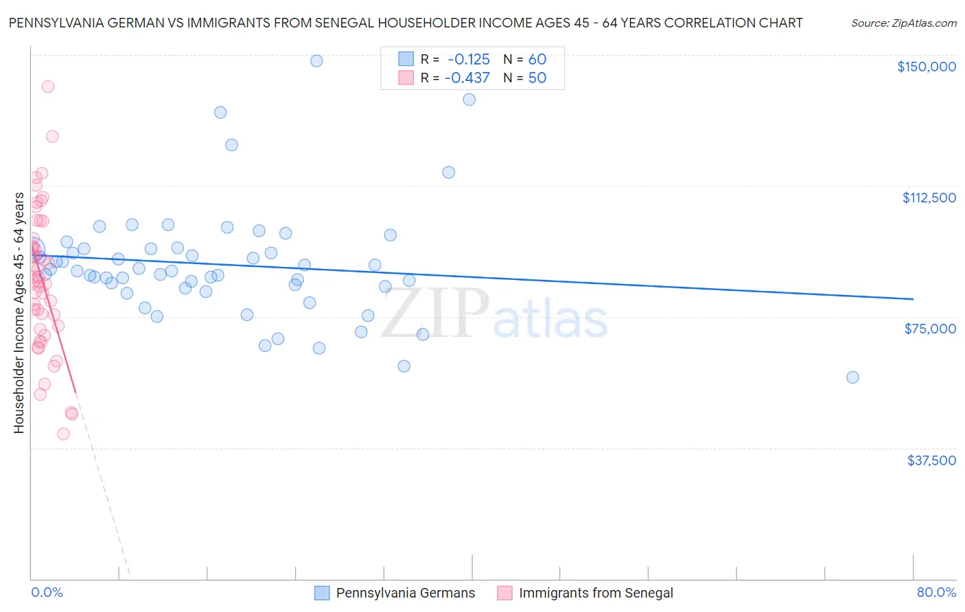 Pennsylvania German vs Immigrants from Senegal Householder Income Ages 45 - 64 years