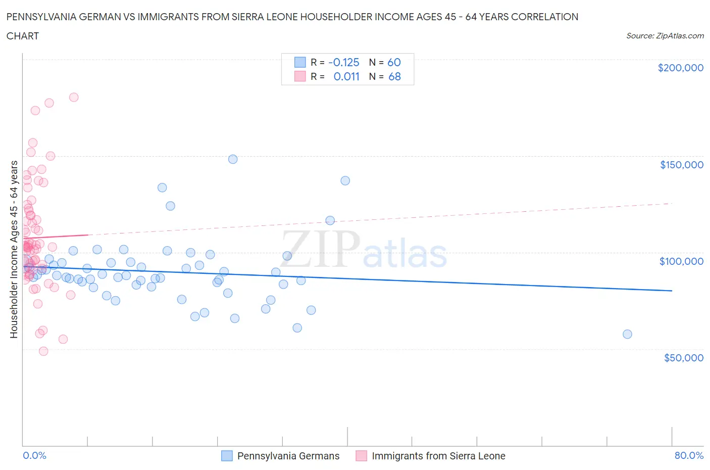 Pennsylvania German vs Immigrants from Sierra Leone Householder Income Ages 45 - 64 years