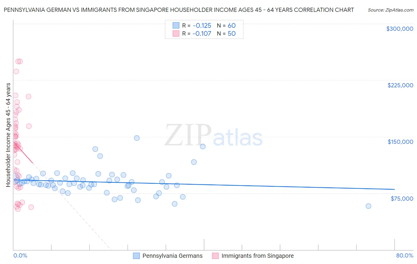 Pennsylvania German vs Immigrants from Singapore Householder Income Ages 45 - 64 years