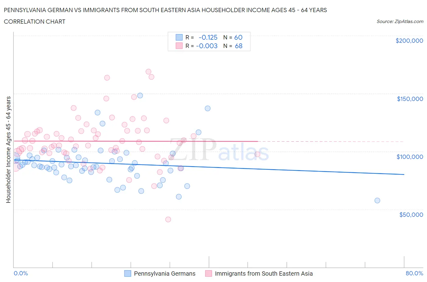 Pennsylvania German vs Immigrants from South Eastern Asia Householder Income Ages 45 - 64 years