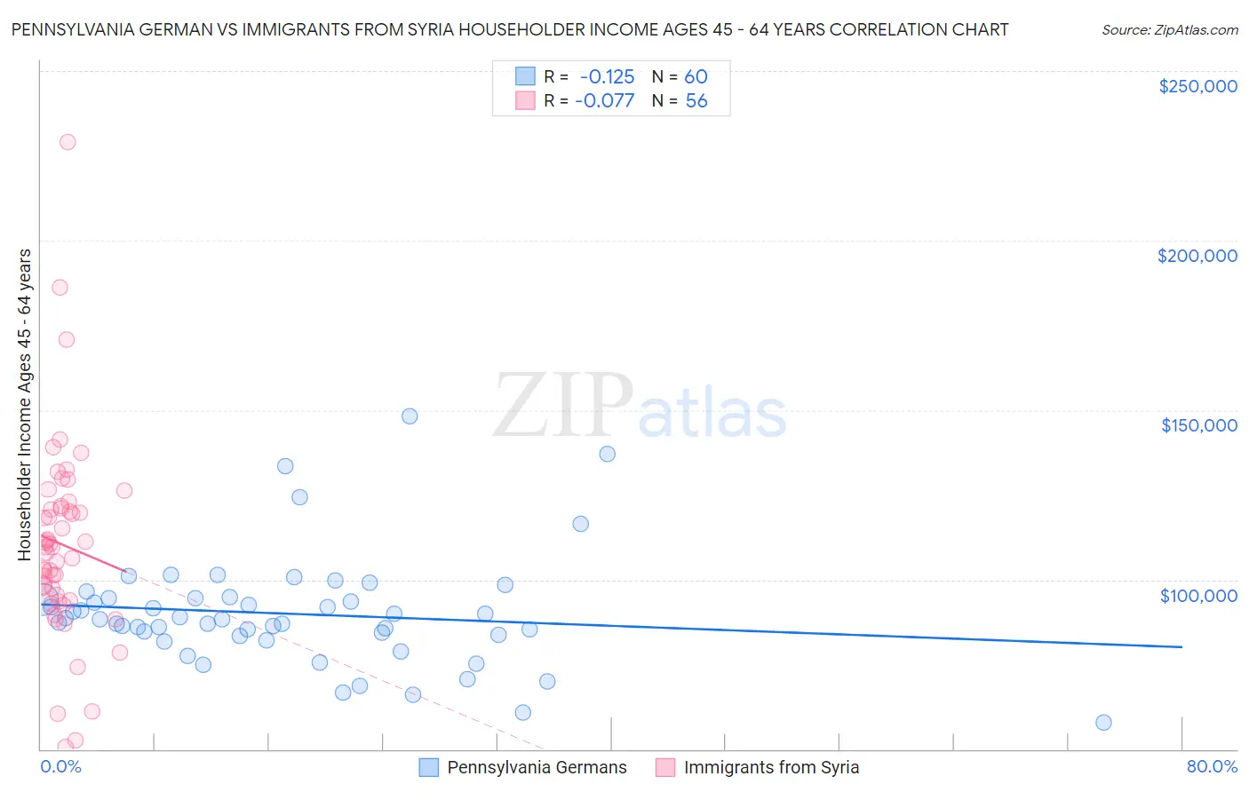 Pennsylvania German vs Immigrants from Syria Householder Income Ages 45 - 64 years