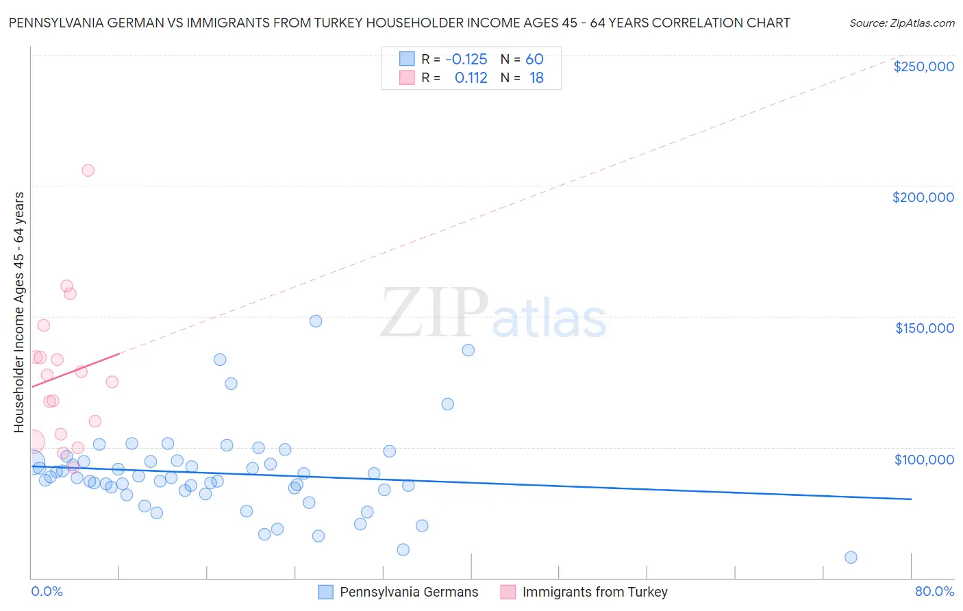Pennsylvania German vs Immigrants from Turkey Householder Income Ages 45 - 64 years