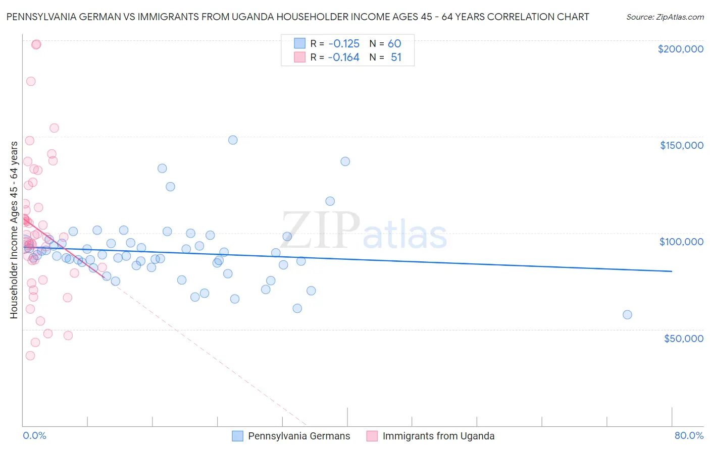 Pennsylvania German vs Immigrants from Uganda Householder Income Ages 45 - 64 years