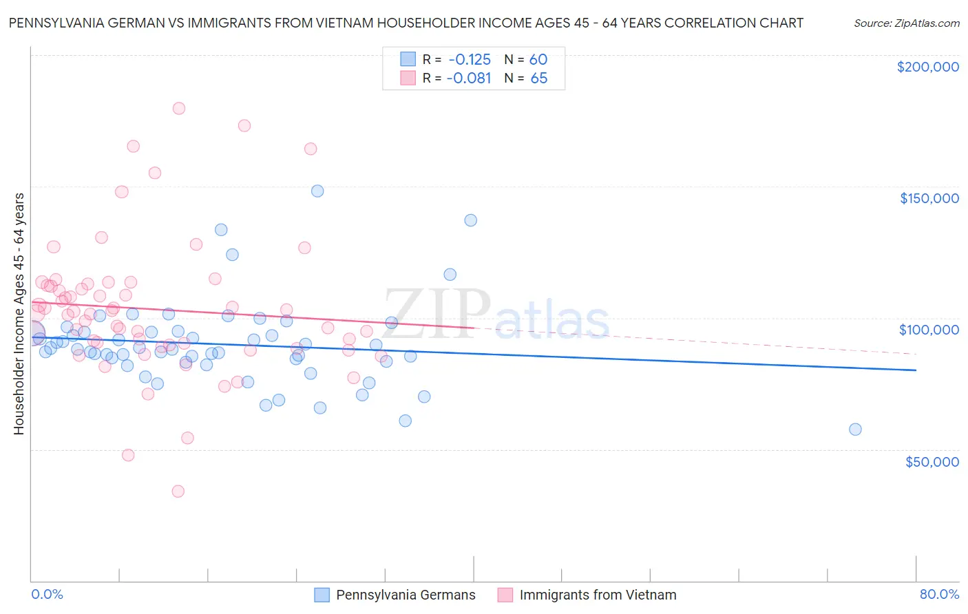 Pennsylvania German vs Immigrants from Vietnam Householder Income Ages 45 - 64 years