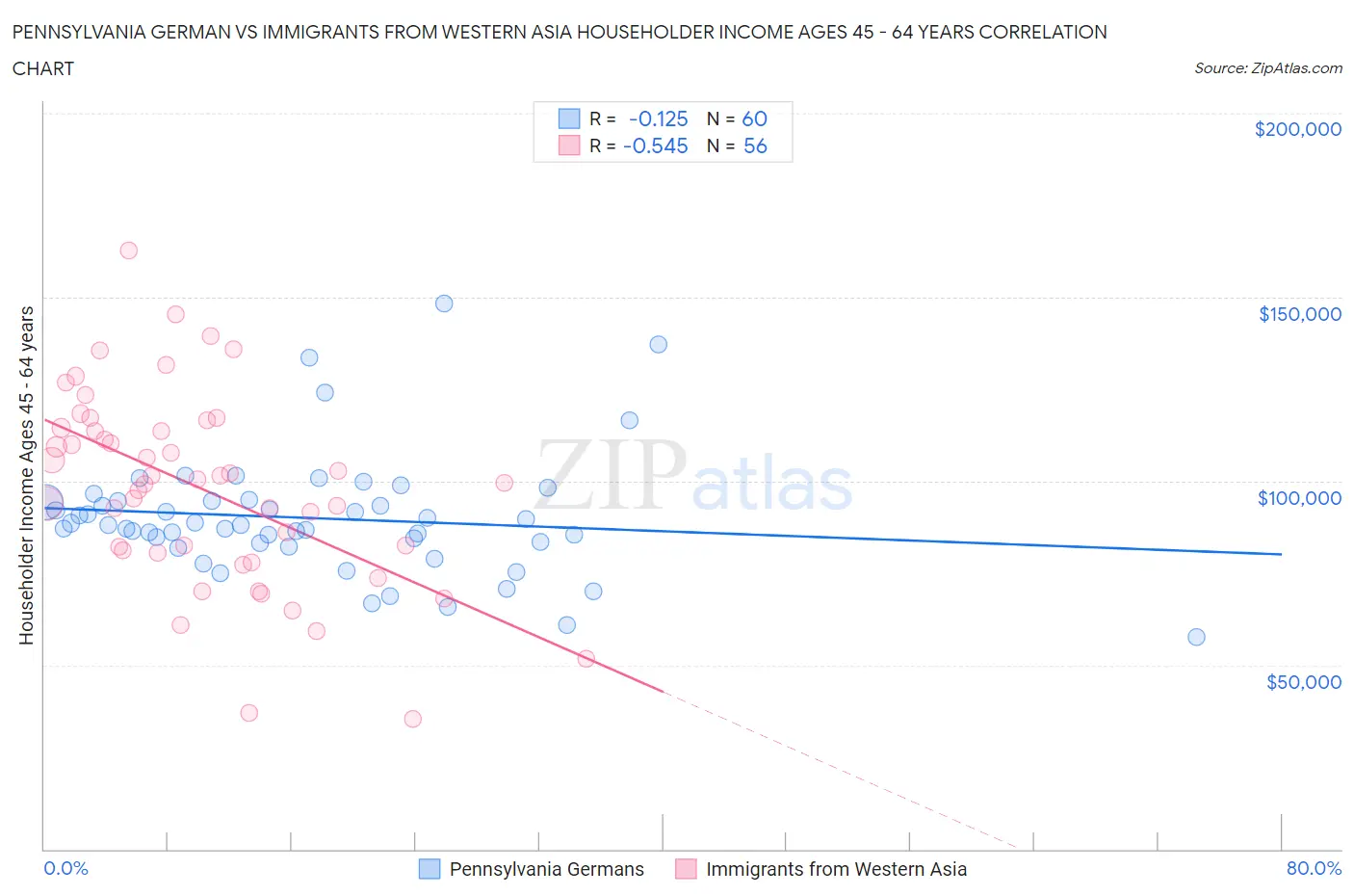 Pennsylvania German vs Immigrants from Western Asia Householder Income Ages 45 - 64 years