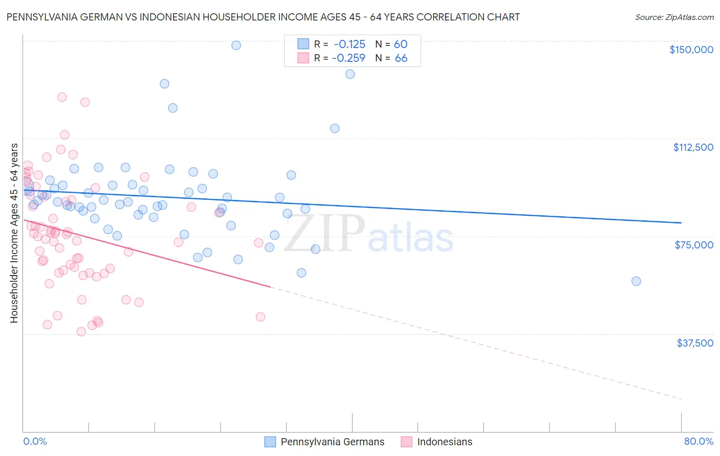 Pennsylvania German vs Indonesian Householder Income Ages 45 - 64 years