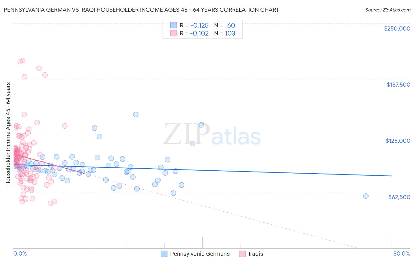 Pennsylvania German vs Iraqi Householder Income Ages 45 - 64 years