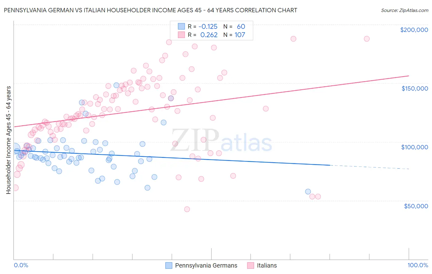 Pennsylvania German vs Italian Householder Income Ages 45 - 64 years