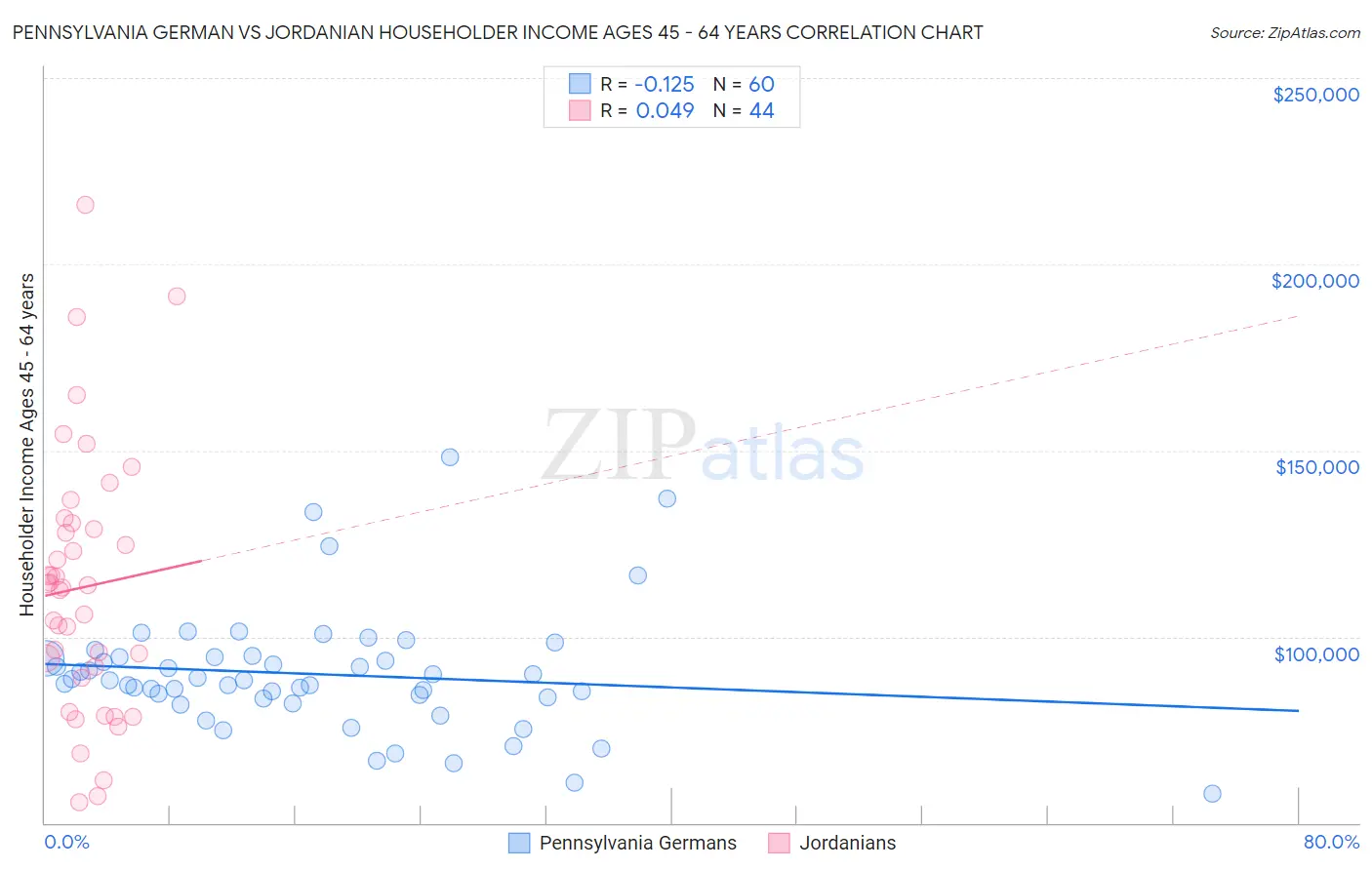 Pennsylvania German vs Jordanian Householder Income Ages 45 - 64 years