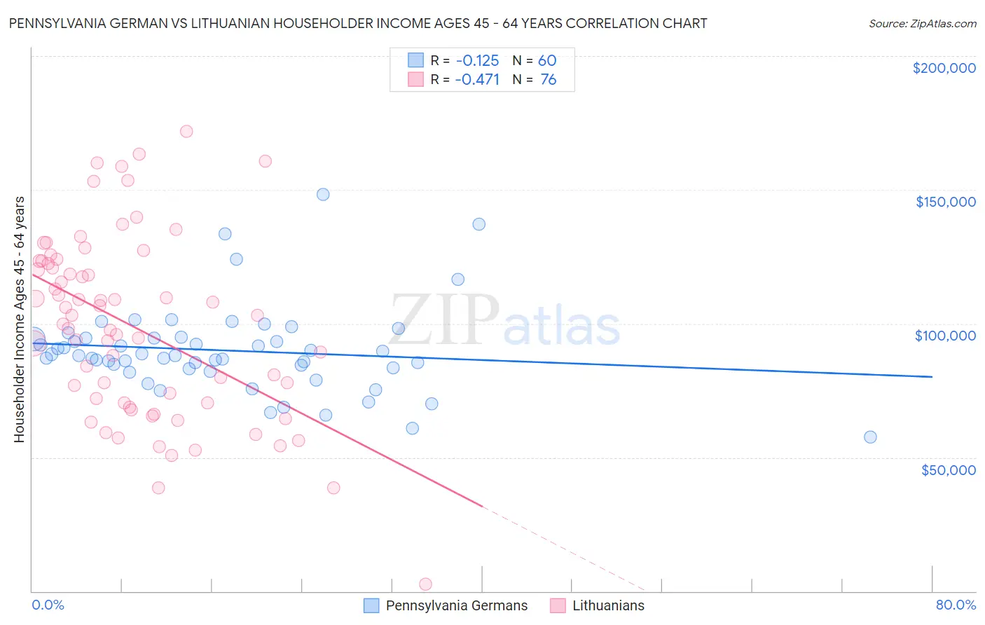 Pennsylvania German vs Lithuanian Householder Income Ages 45 - 64 years